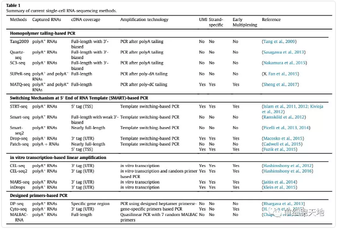 單細(xì)胞入門-讀一篇scRNA-seq綜述講解